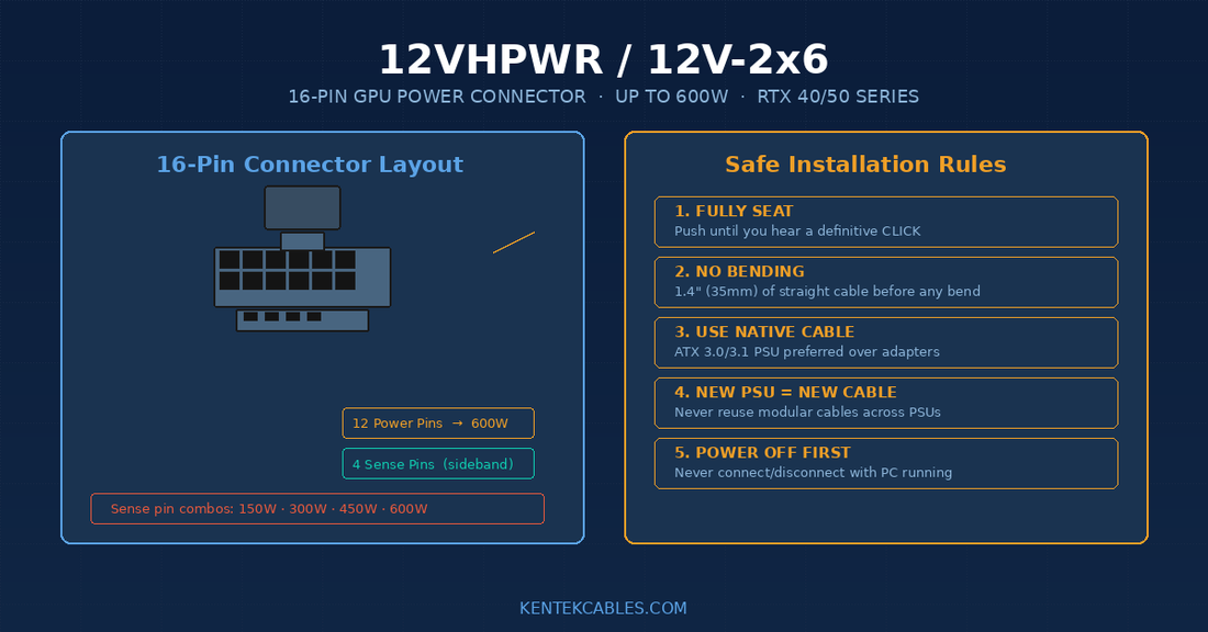 12VHPWR Explained: The 16-Pin GPU Power Connector That Sometimes Melts