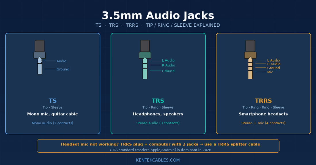 3.5mm Audio Jacks: TS, TRS, and TRRS Explained (Why Your Headphone Mic Doesn't Work)