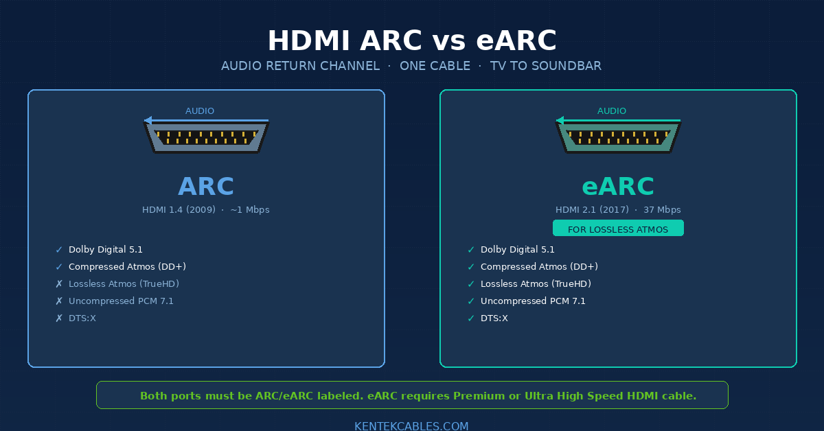 HDMI ARC vs eARC: Sending Audio Backward Through Your HDMI Cable