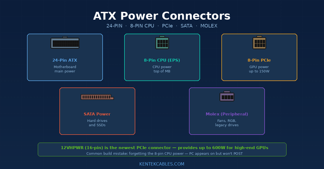 ATX Power Connectors: 24-Pin, 8-Pin CPU, PCIe, SATA, and Molex Explained
