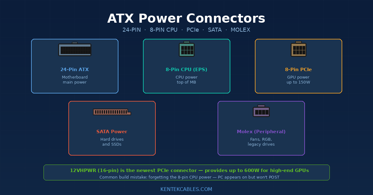 ATX Power Connectors: 24-Pin, 8-Pin CPU, PCIe, SATA, and Molex Explained