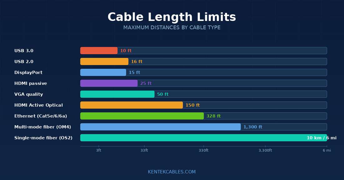 Cable Length Limits: How Far Can Your Cable Run?