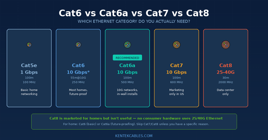 Cat6 vs Cat6a vs Cat7 vs Cat8: Which Ethernet Cable Do You Actually Need?