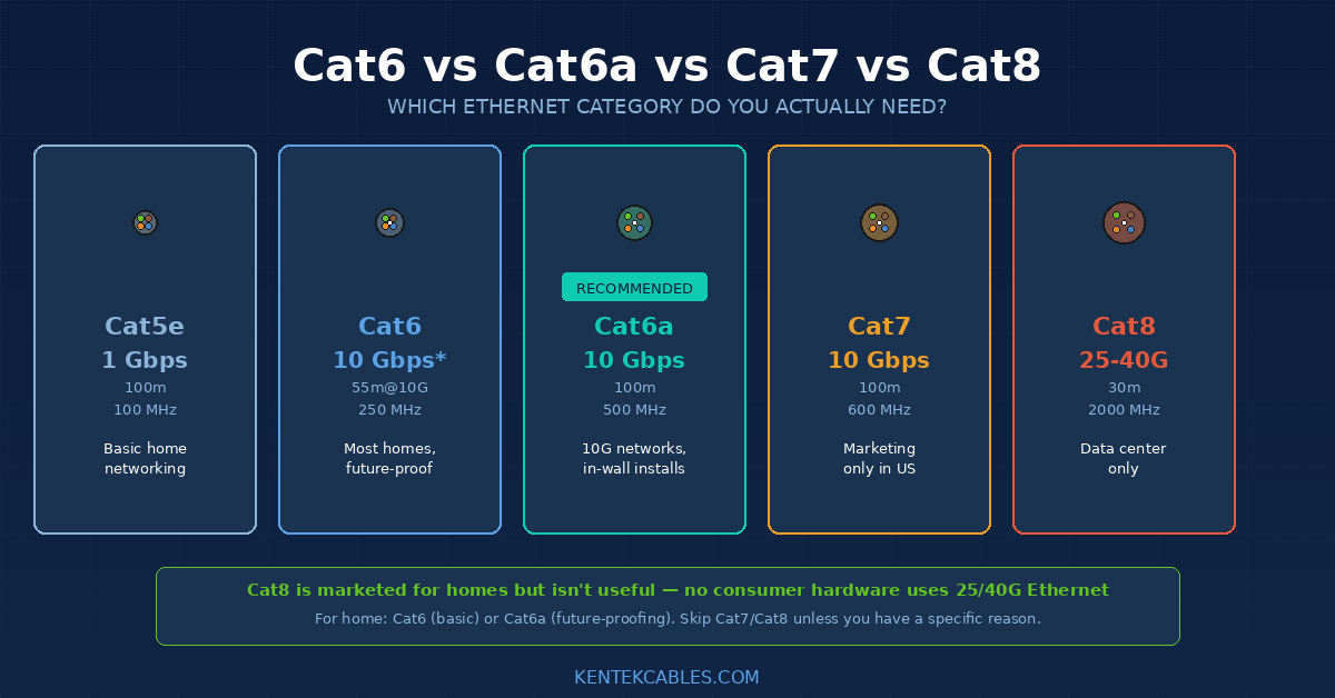 Cat6 vs Cat6a vs Cat7 vs Cat8: Which Ethernet Cable Do You Actually Need?