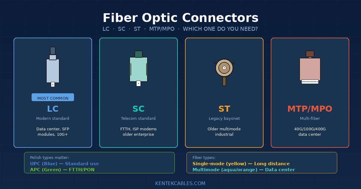 Fiber Optic Connectors Explained: LC vs SC vs ST vs MTP/MPO