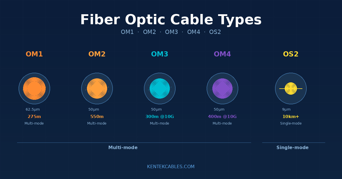 Fiber Optic Cable Types Explained: OM1 vs OM2 vs OM3 vs OM4 vs OS2