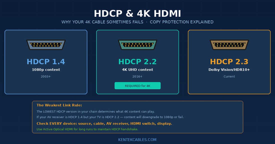 HDCP Explained: Why Your 4K HDMI Cable Sometimes Won't Work