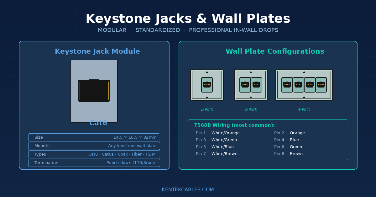 Keystone Jack Wall Plate Guide RJ45