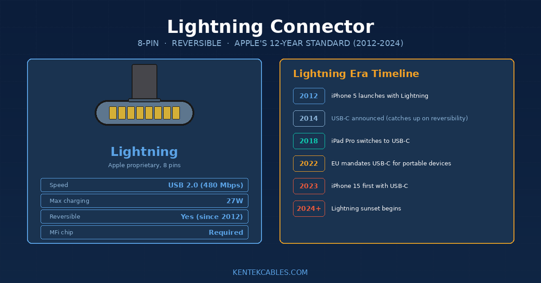 USB Lightning Connector Explained: Apple's 12-Year Run (And Why USB-C Replaced It)