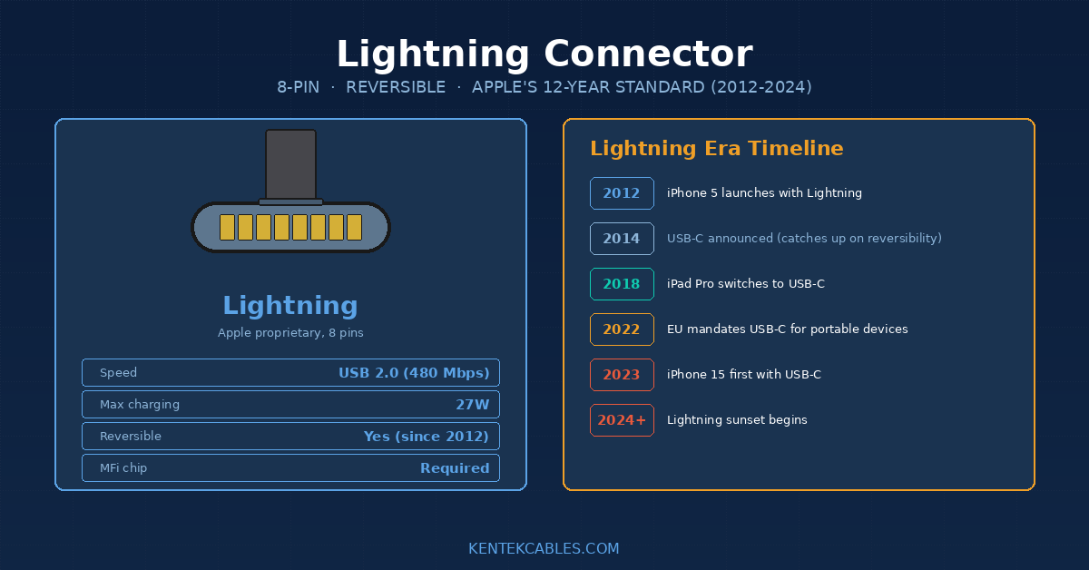 USB Lightning Connector Explained: Apple's 12-Year Run (And Why USB-C Replaced It)