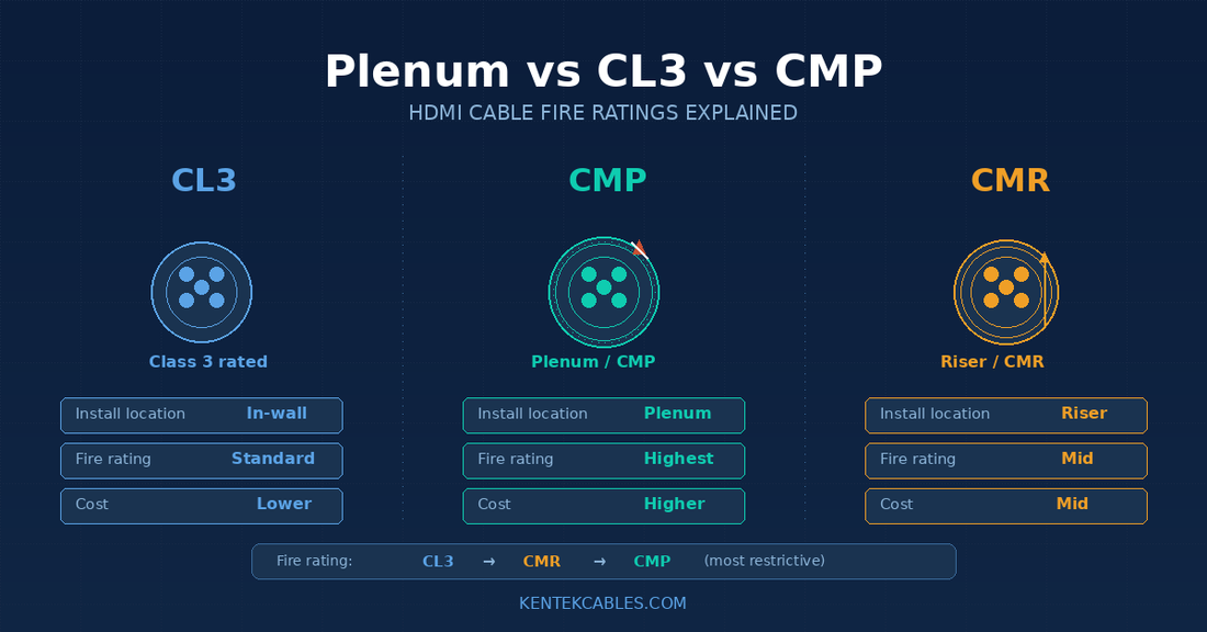 Plenum vs CL3 vs CMP Rated HDMI Cables: What's the Difference?