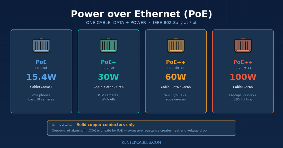 Power over Ethernet (PoE) Explained: PoE, PoE+, PoE++ and What Cables You Need