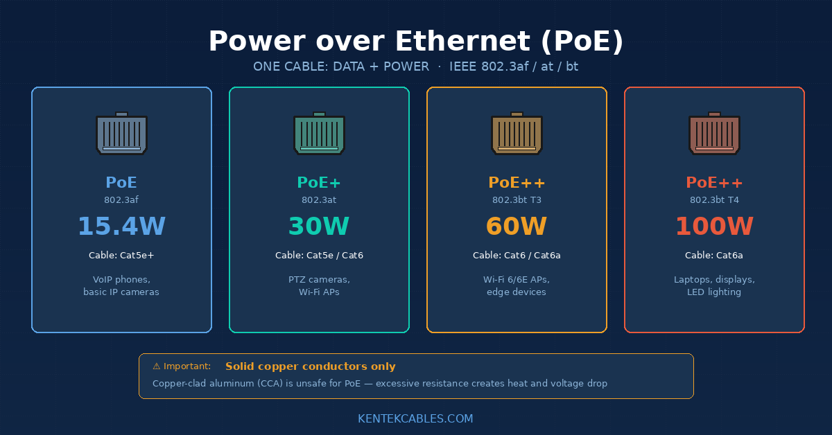Power over Ethernet (PoE) Explained: PoE, PoE+, PoE++ and What Cables You Need
