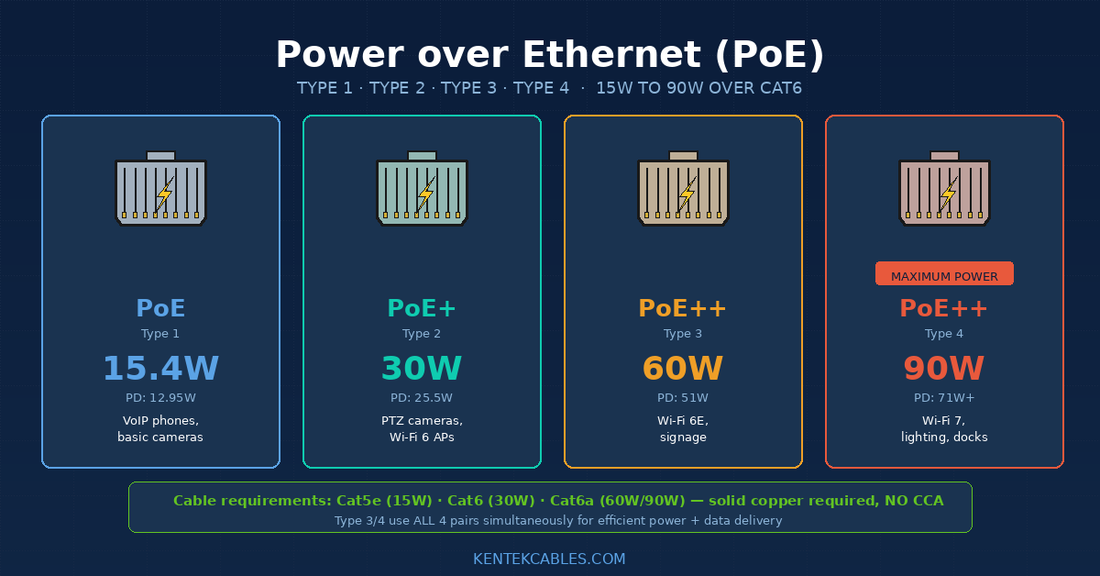 Power over Ethernet (PoE): The Complete Guide to PoE, PoE+, PoE++, and PoE++ Type 4