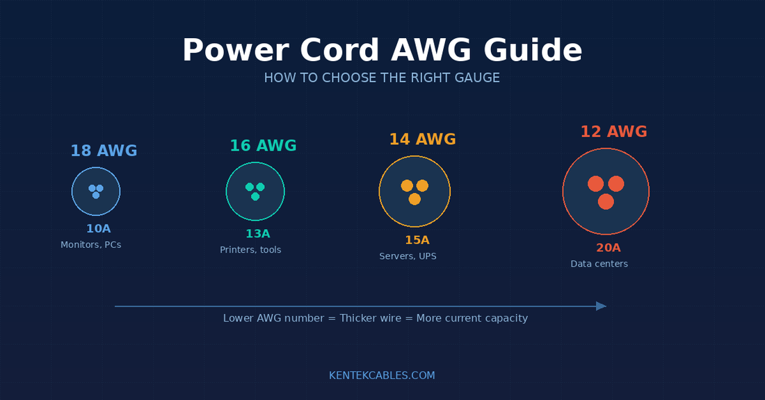 Power Cord AWG Guide: How to Choose the Right Gauge for Your Equipment