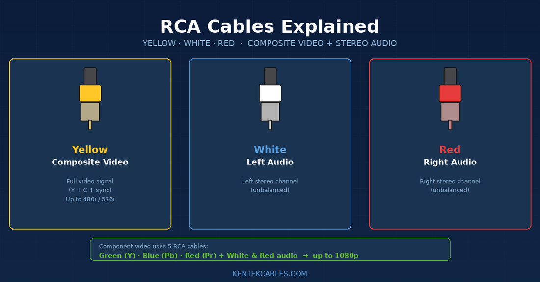 RCA Cables Explained: Yellow, Red, White — Why Composite Video Refuses to Phase Out