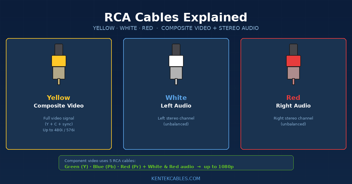 RCA Cables Explained: Yellow, Red, White — Why Composite Video Refuses to Phase Out
