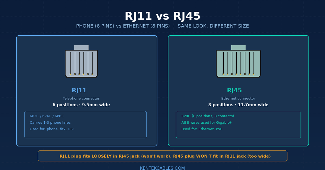 RJ11 vs RJ45: Why Phone Cables and Ethernet Cables Aren't Interchangeable