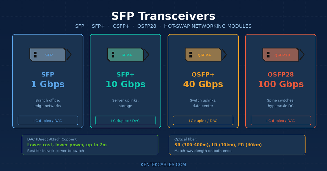 SFP Transceiver Guide: SFP, SFP+, QSFP, OSFP — What They All Mean
