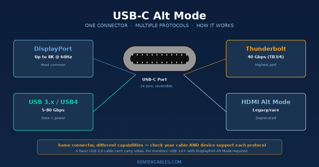 USB-C Alt Mode: How One Cable Carries DisplayPort, HDMI, and Thunderbolt