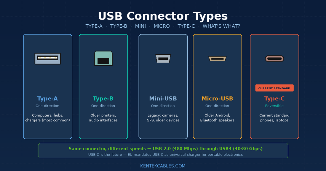 USB Connector Types: Type-A, B, C, Mini, and Micro Explained