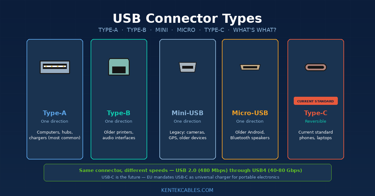 USB Connector Types: Type-A, B, C, Mini, and Micro Explained