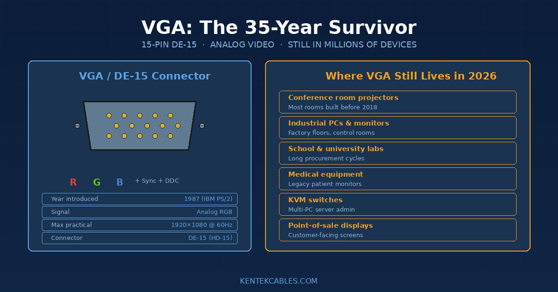VGA in 2026: Why This 35-Year-Old Connector Refuses to Go Away